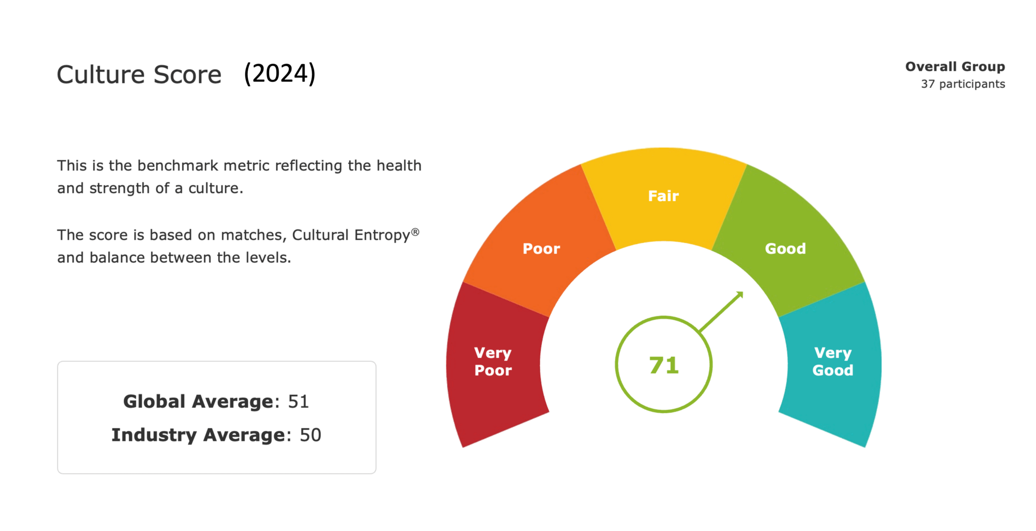 Image of a Barrett Cultural Values Assessment score graph of 71%