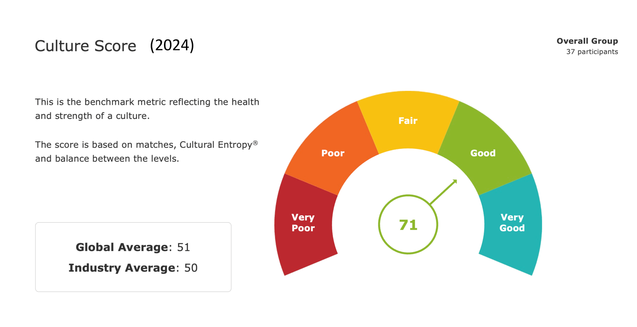 Image of a Barrett Cultural Values Assessment score graph of 71%