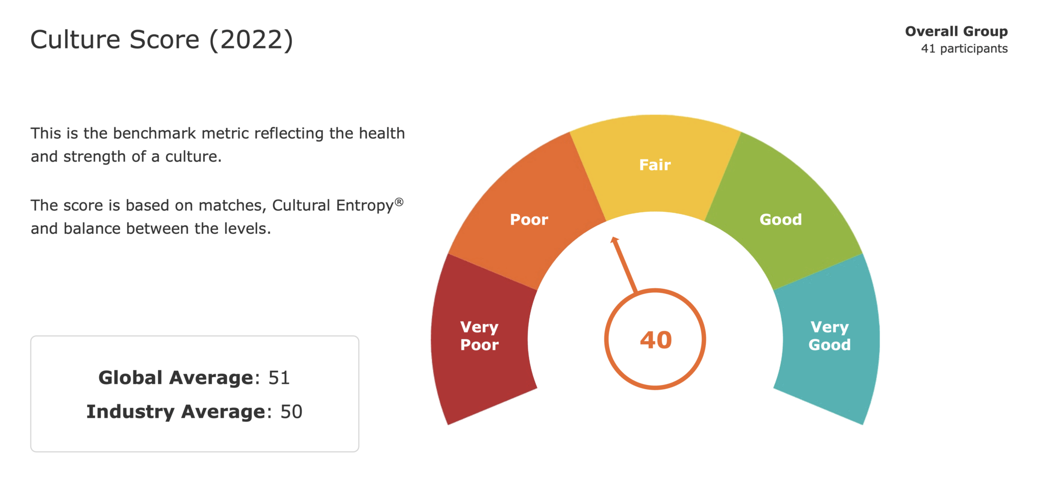 Image of a Barrett Cultural Values Assessment Score graph of 40%